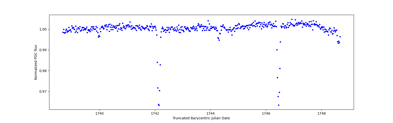 Zoomed-in timeseries plot