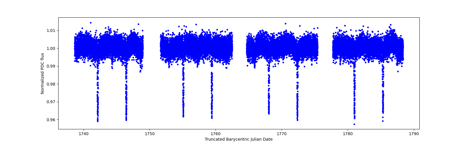 Timeseries plot