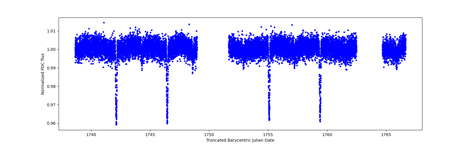 Zoomed-in timeseries plot