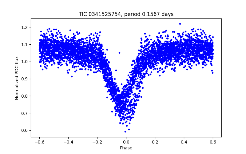 Phase plot