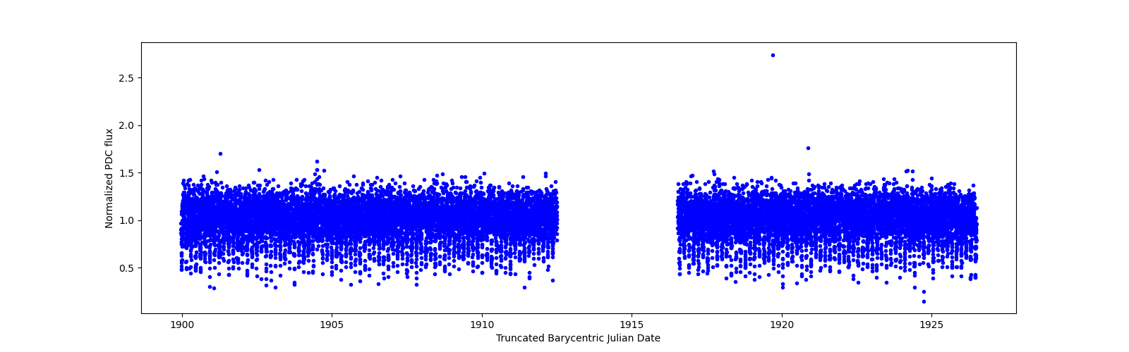 Timeseries plot