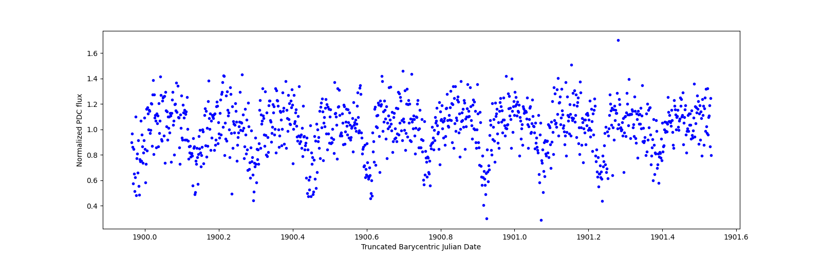 Zoomed-in timeseries plot