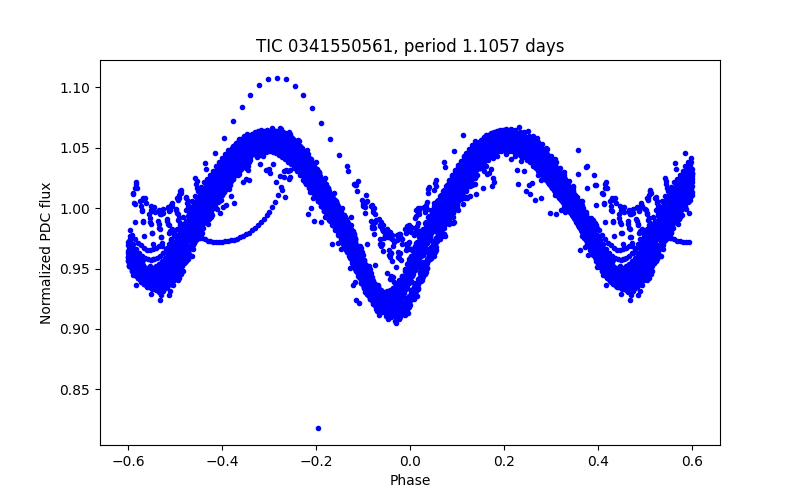 Phase plot