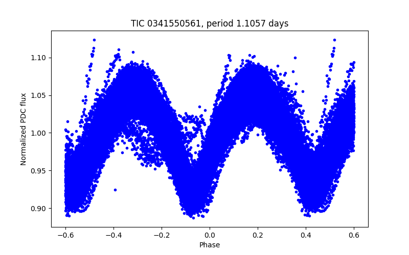 Phase plot