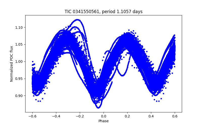 Phase plot