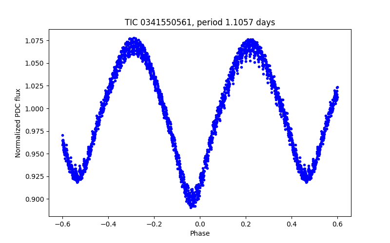 Phase plot