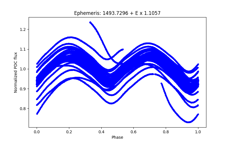 Phase plot