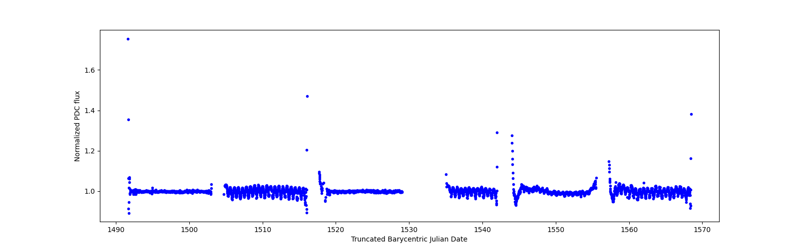 Timeseries plot