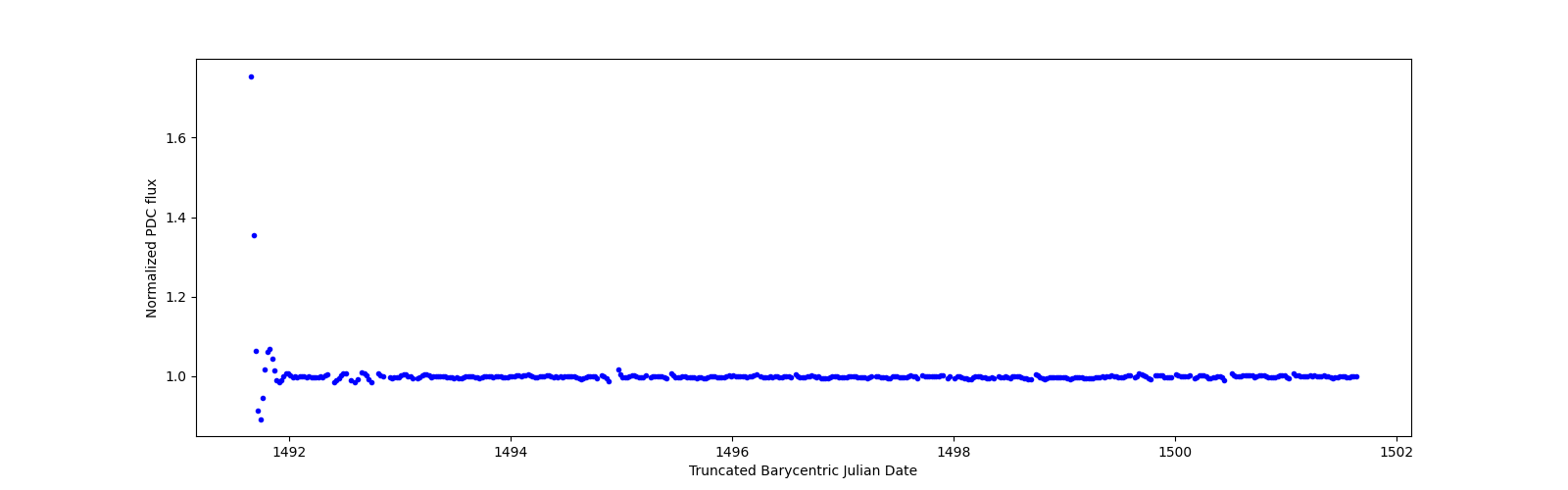 Zoomed-in timeseries plot