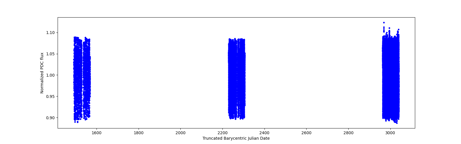 Timeseries plot
