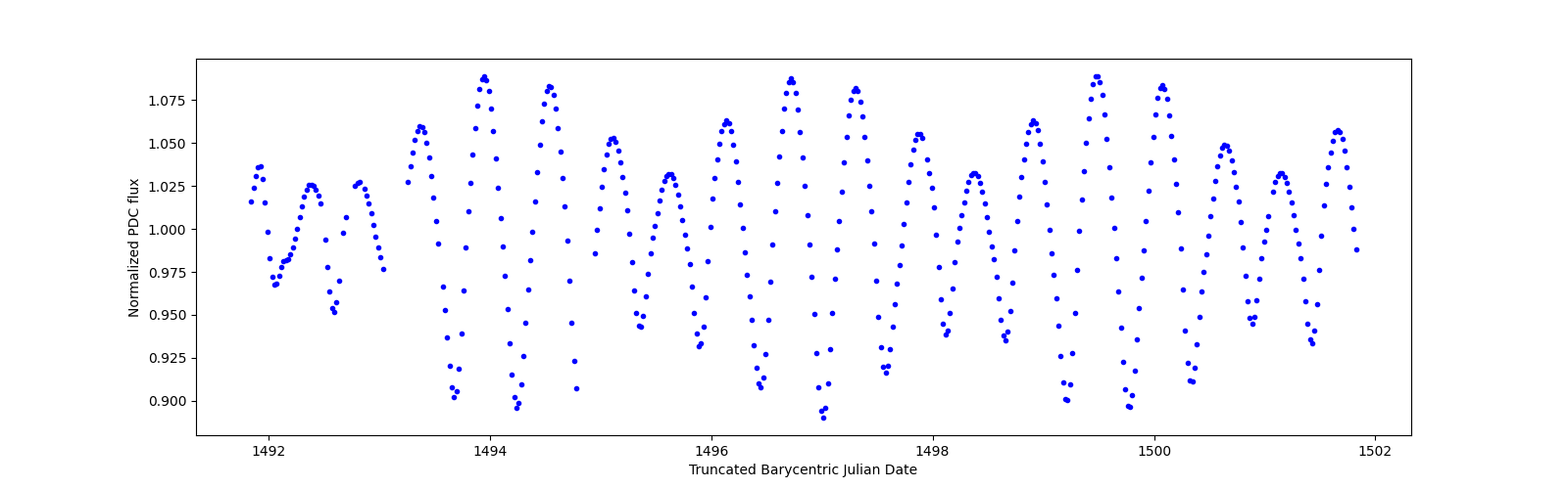 Zoomed-in timeseries plot