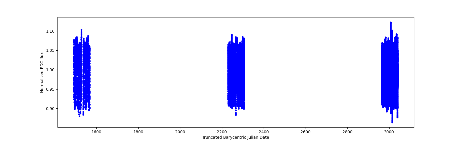 Timeseries plot