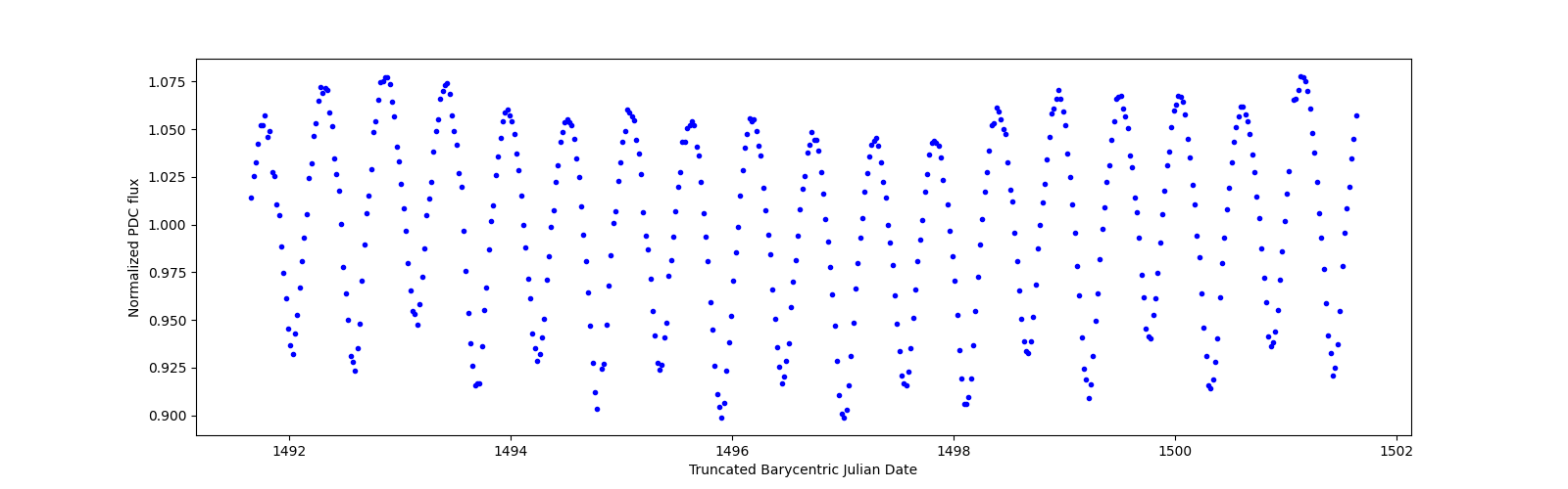 Zoomed-in timeseries plot