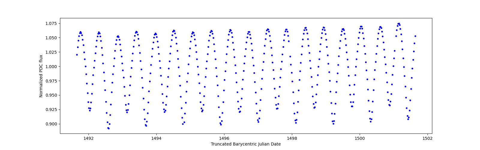 Zoomed-in timeseries plot