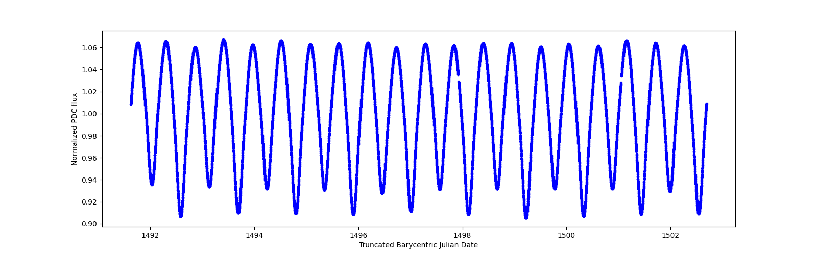 Zoomed-in timeseries plot