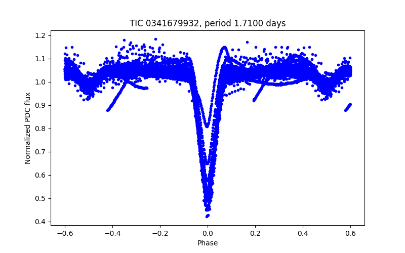 Phase plot