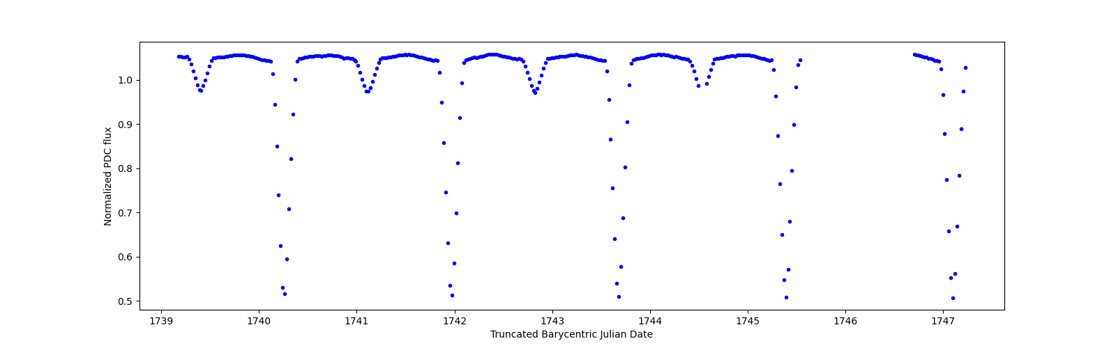 Zoomed-in timeseries plot
