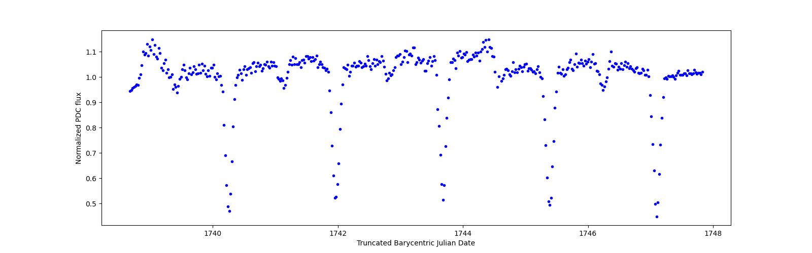 Zoomed-in timeseries plot