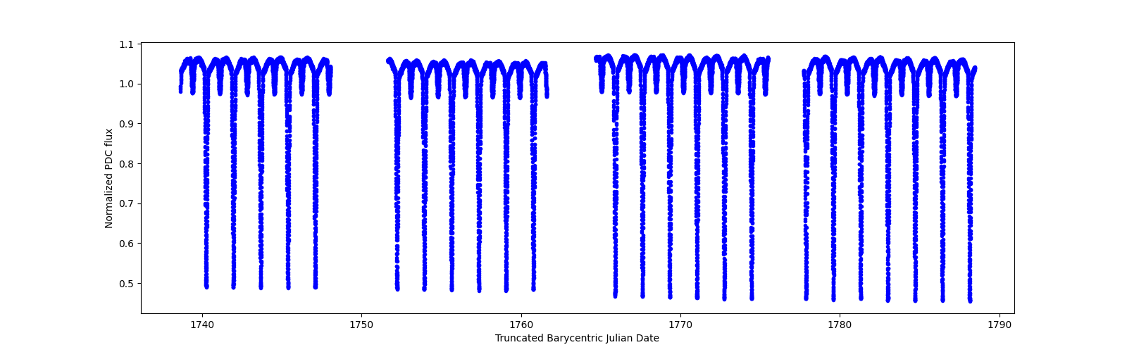 Timeseries plot