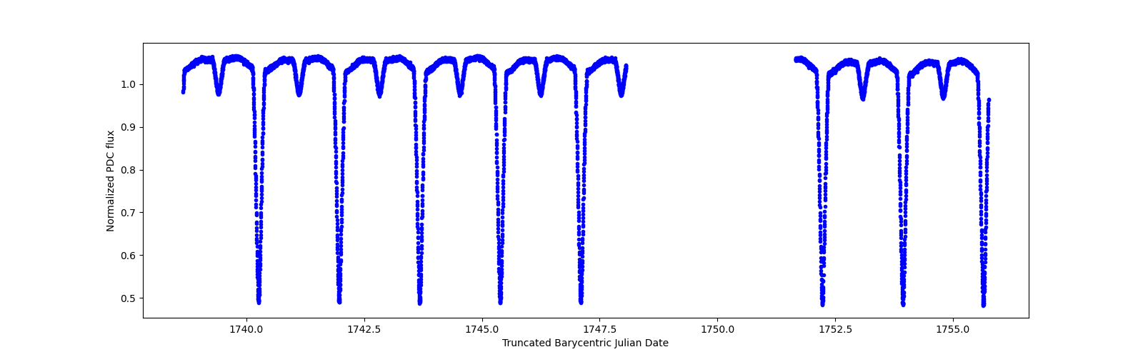 Zoomed-in timeseries plot