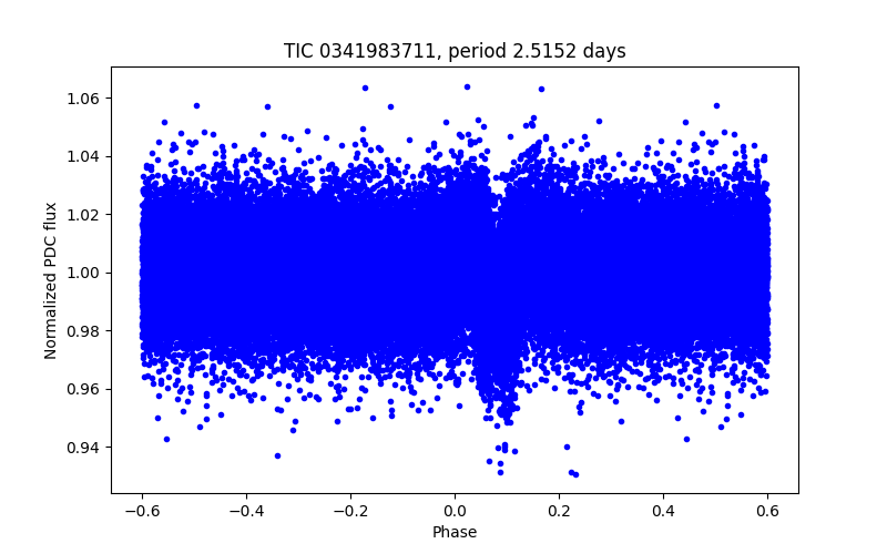 Phase plot