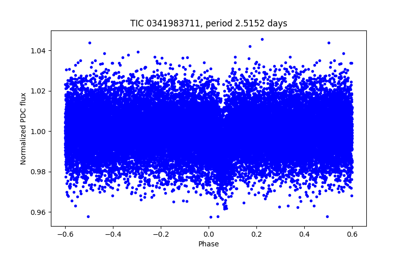 Phase plot