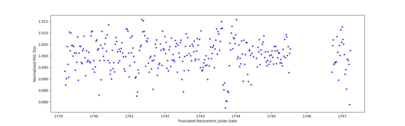 Zoomed-in timeseries plot