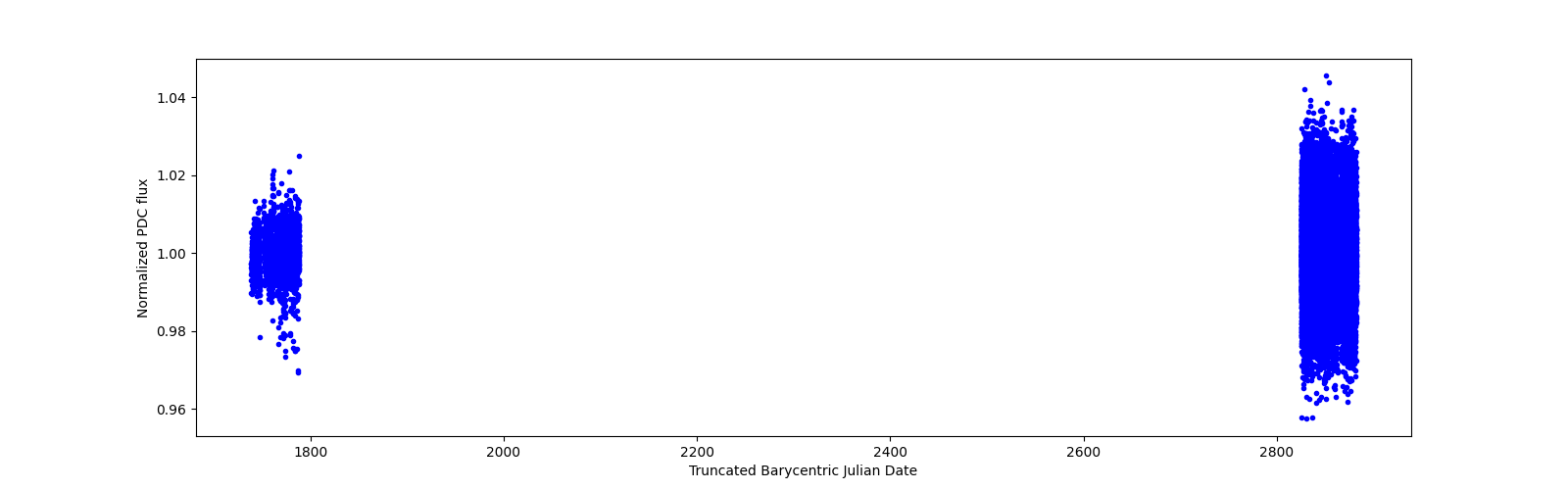Timeseries plot