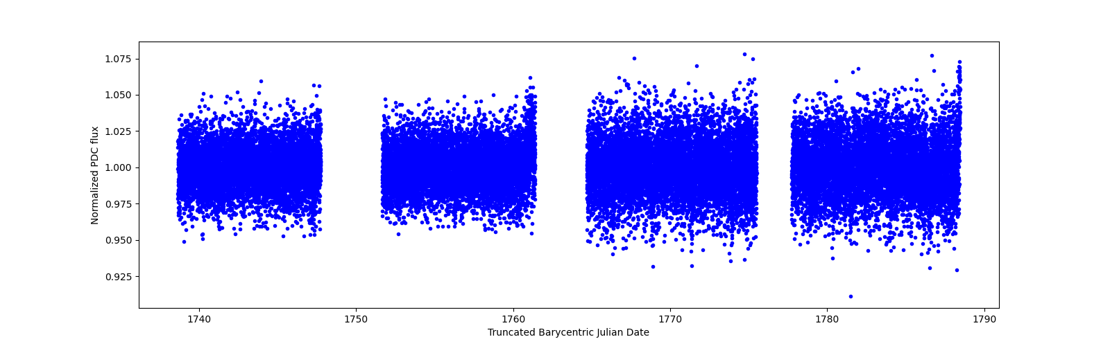 Timeseries plot