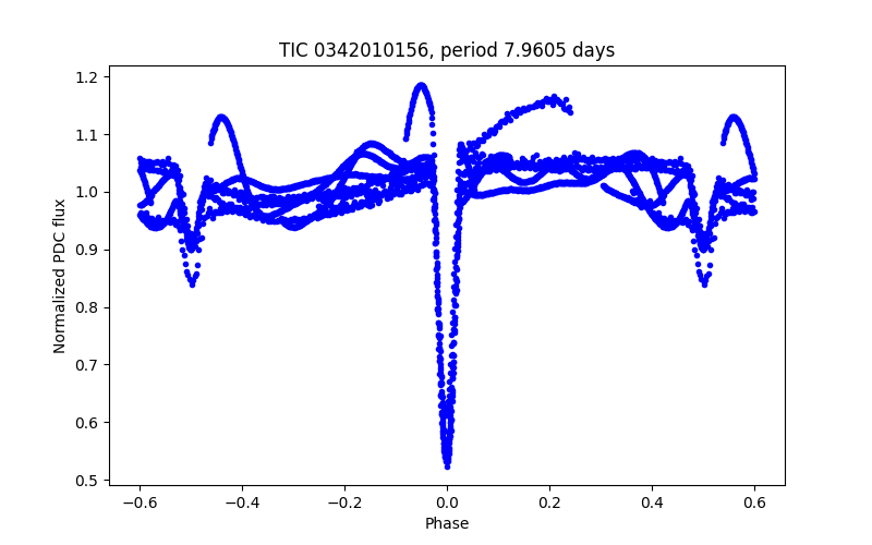 Phase plot
