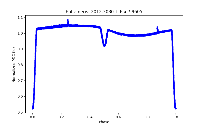 Phase plot