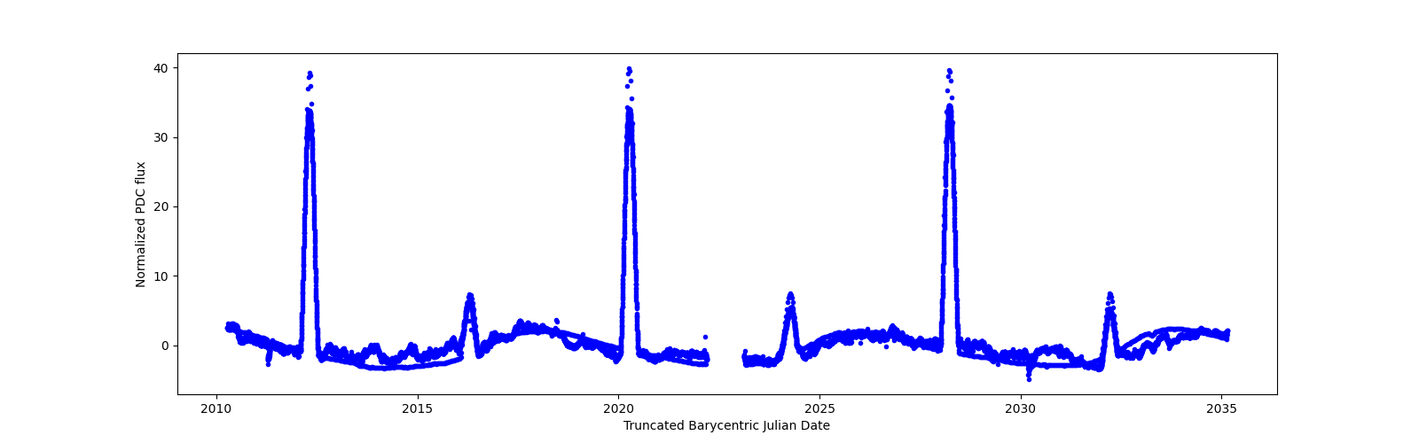 Timeseries plot