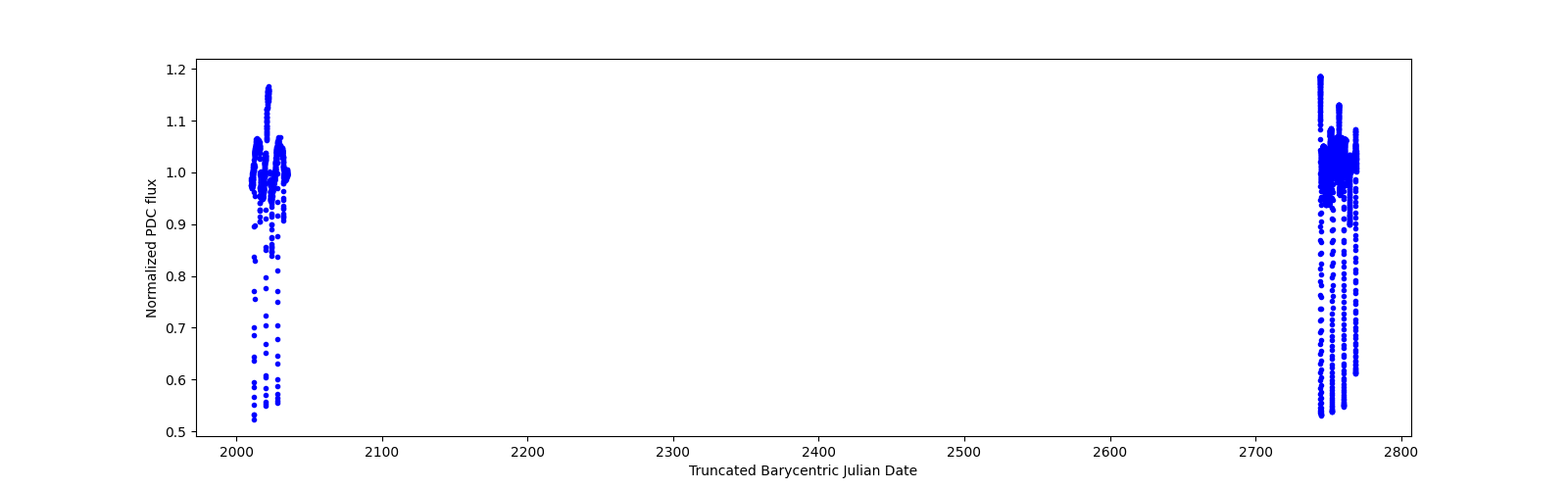 Timeseries plot