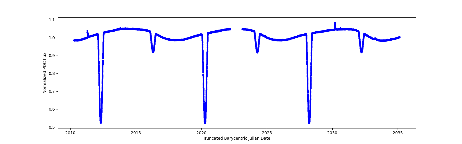 Timeseries plot