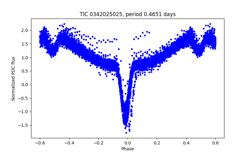 Phase plot
