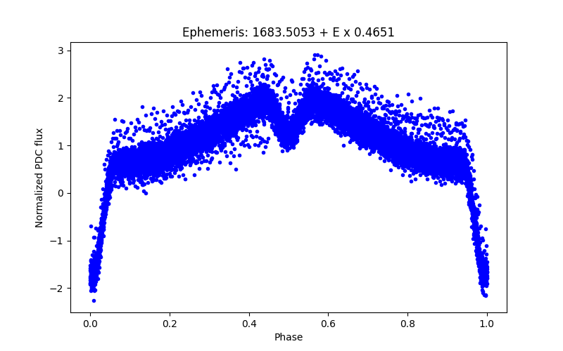 Phase plot