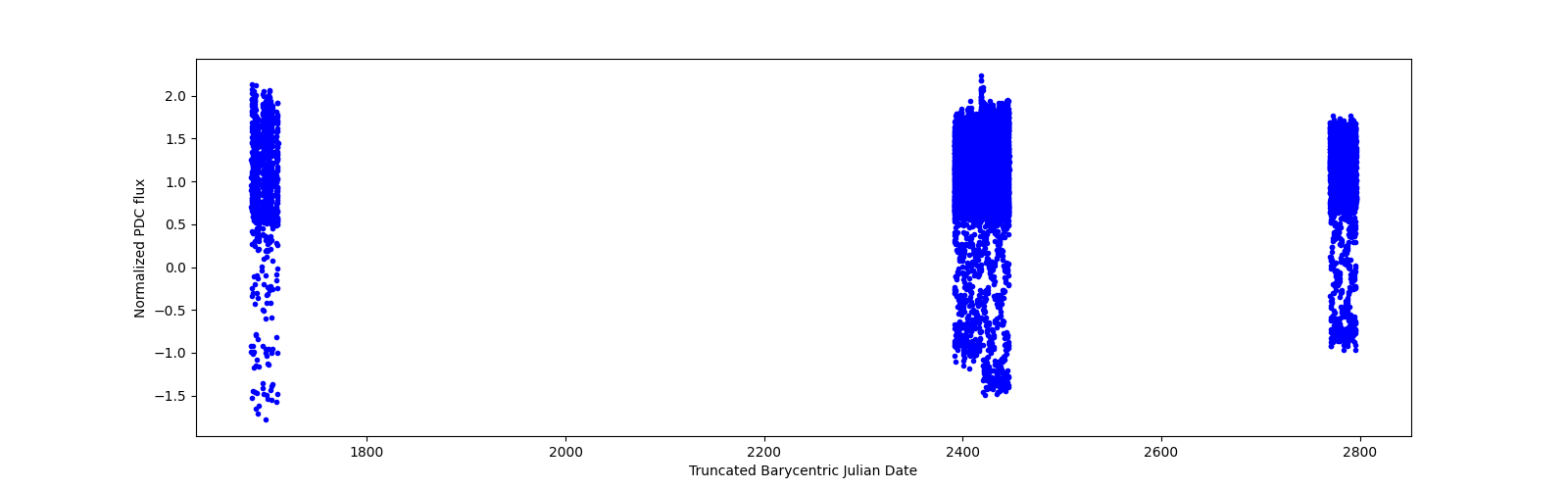 Timeseries plot
