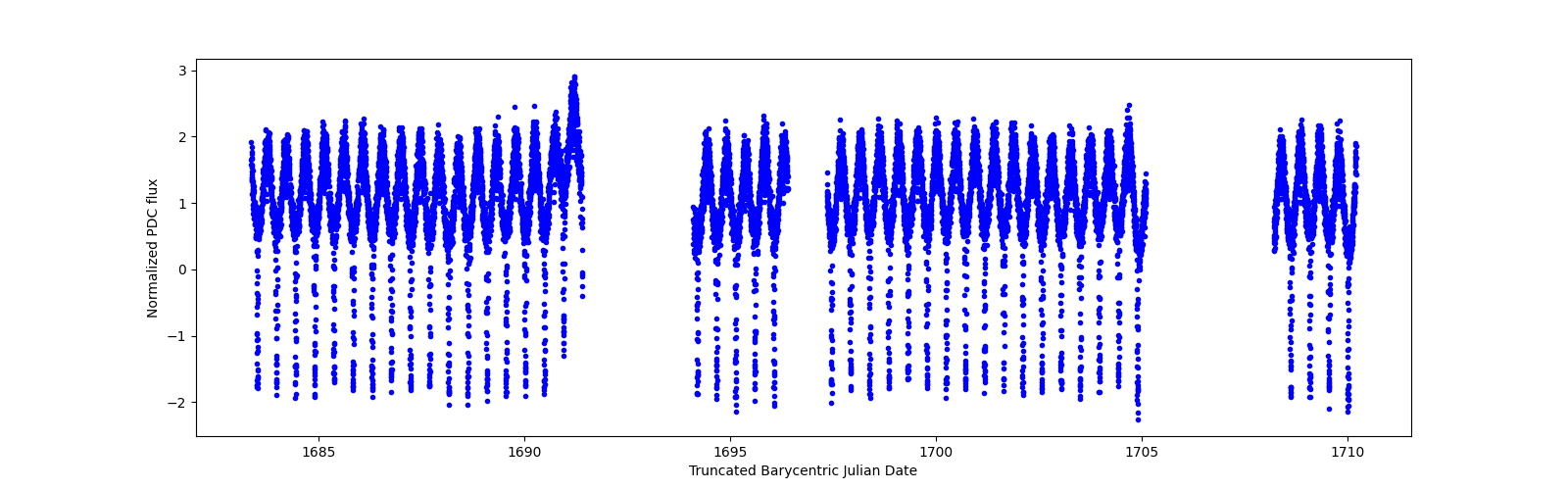 Timeseries plot