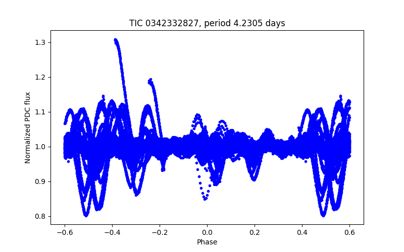 Phase plot