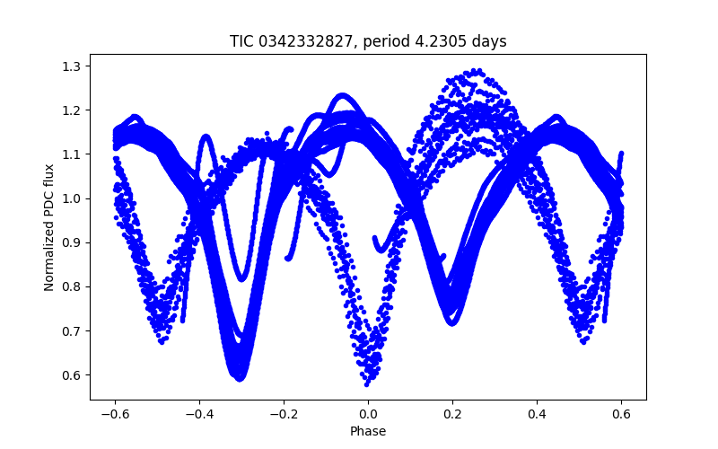 Phase plot