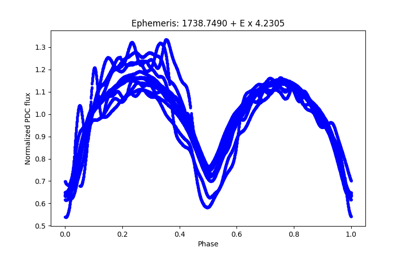 Phase plot