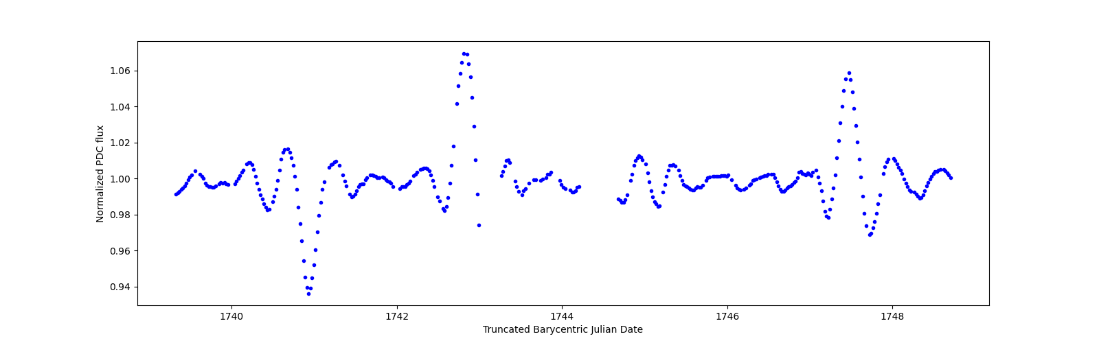 Zoomed-in timeseries plot