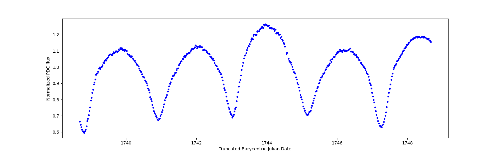 Zoomed-in timeseries plot