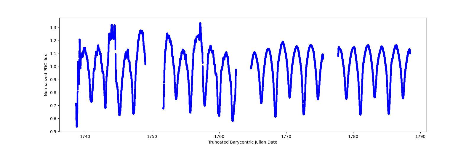 Timeseries plot