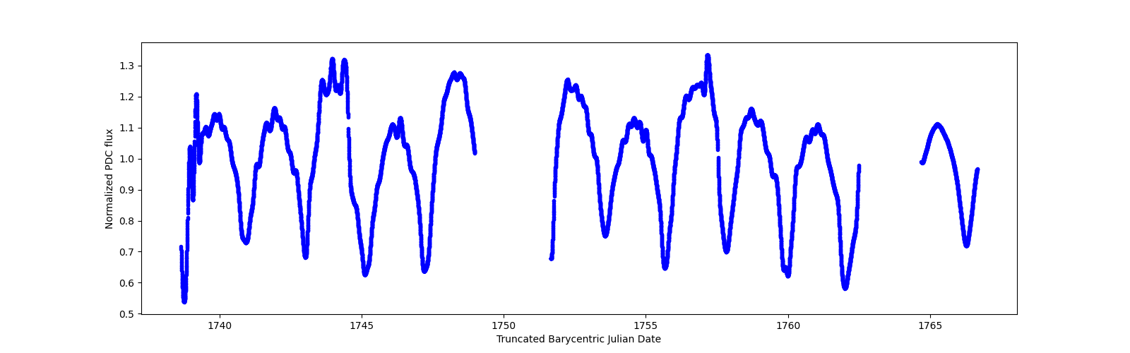 Zoomed-in timeseries plot