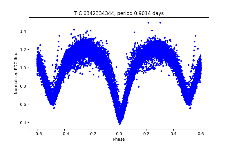 Phase plot