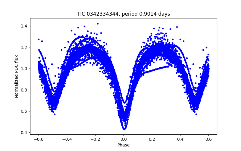 Phase plot