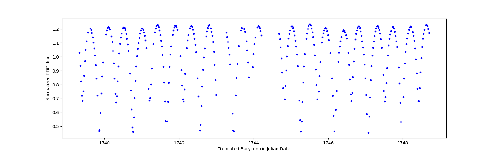 Zoomed-in timeseries plot