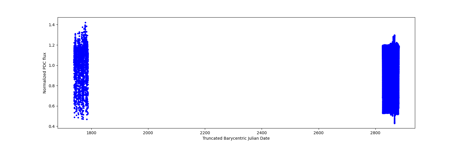 Timeseries plot