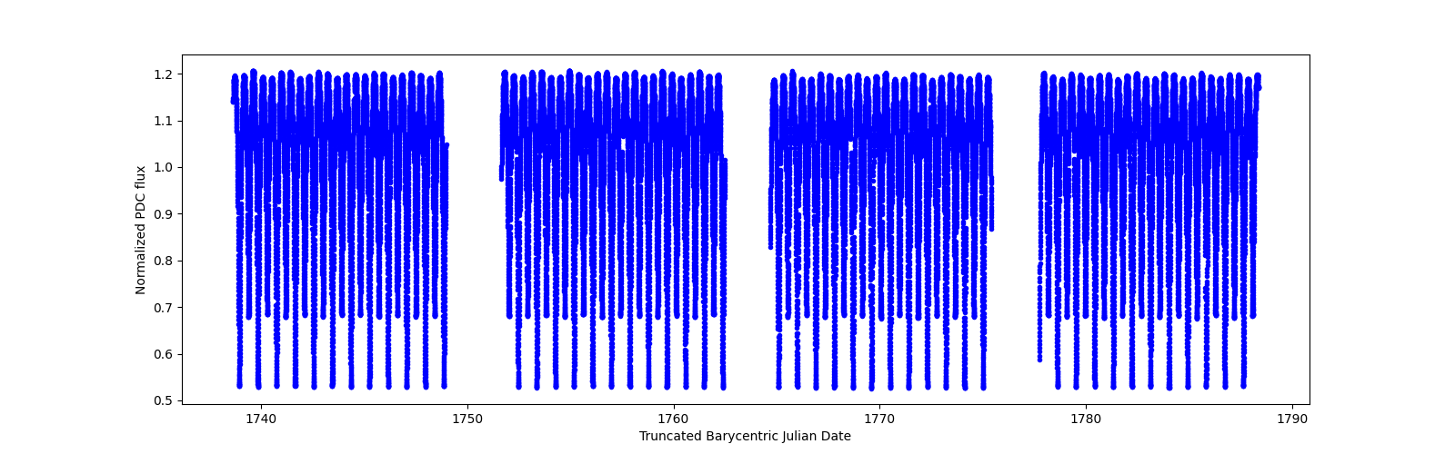 Timeseries plot